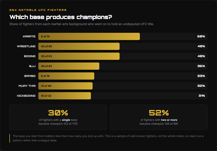 Bar chart showing the share of UFC fighters from each martial-arts background who became undisputed champions