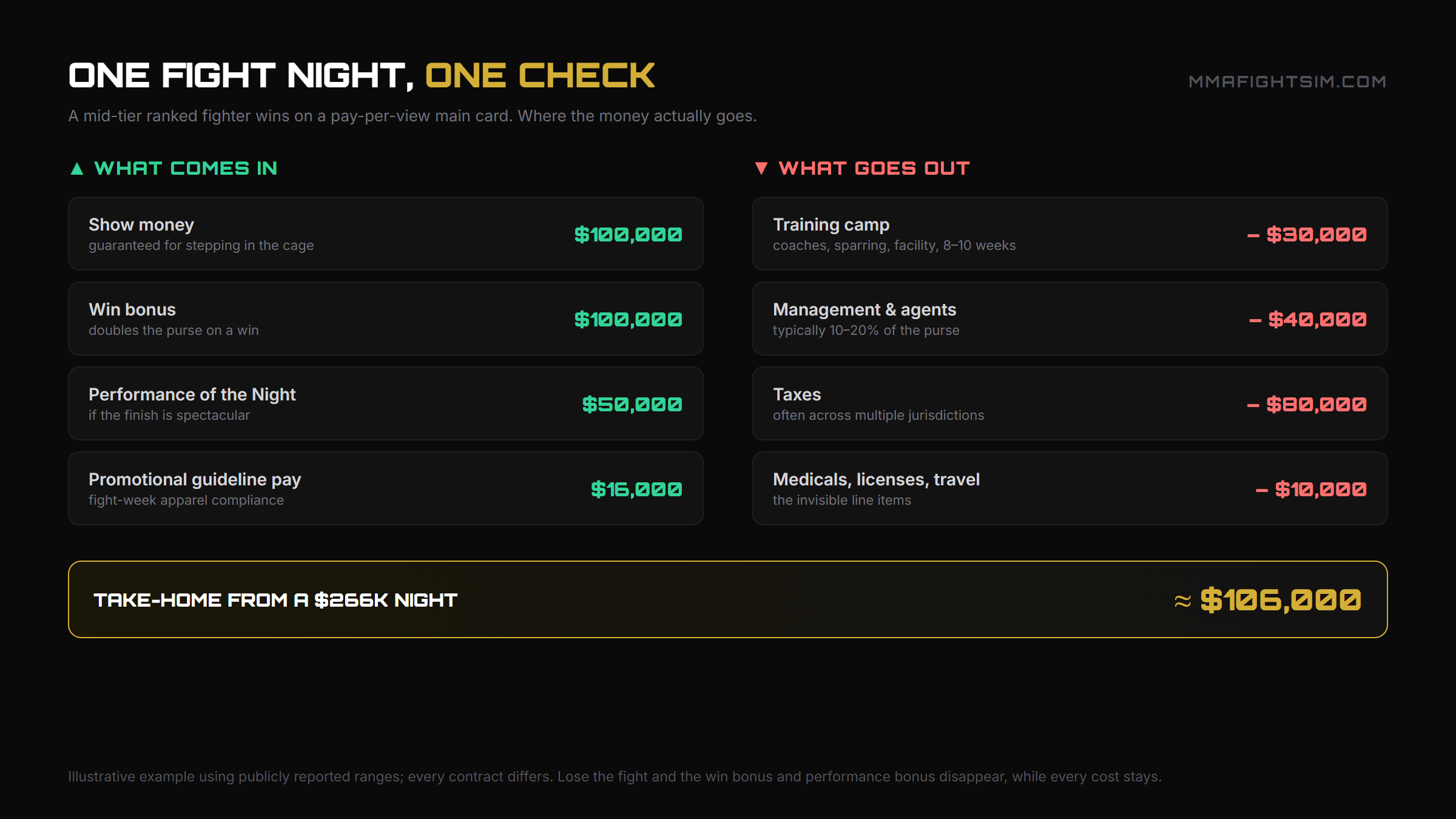 Infographic breaking down a mid-tier UFC fighter's fight night: $266K gross income vs training camp, management, taxes and expenses leaving roughly $106K take-home