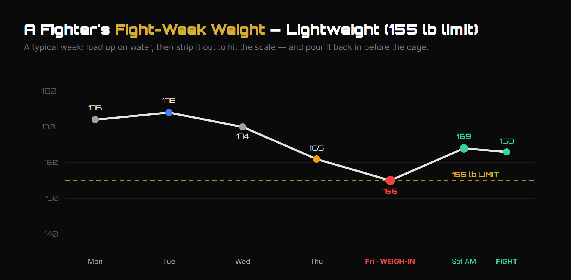 Line chart of a fighter's body weight across fight week, from 176 lbs down to the 155 lb limit at the Friday weigh-in and back up to 168 lbs on fight night