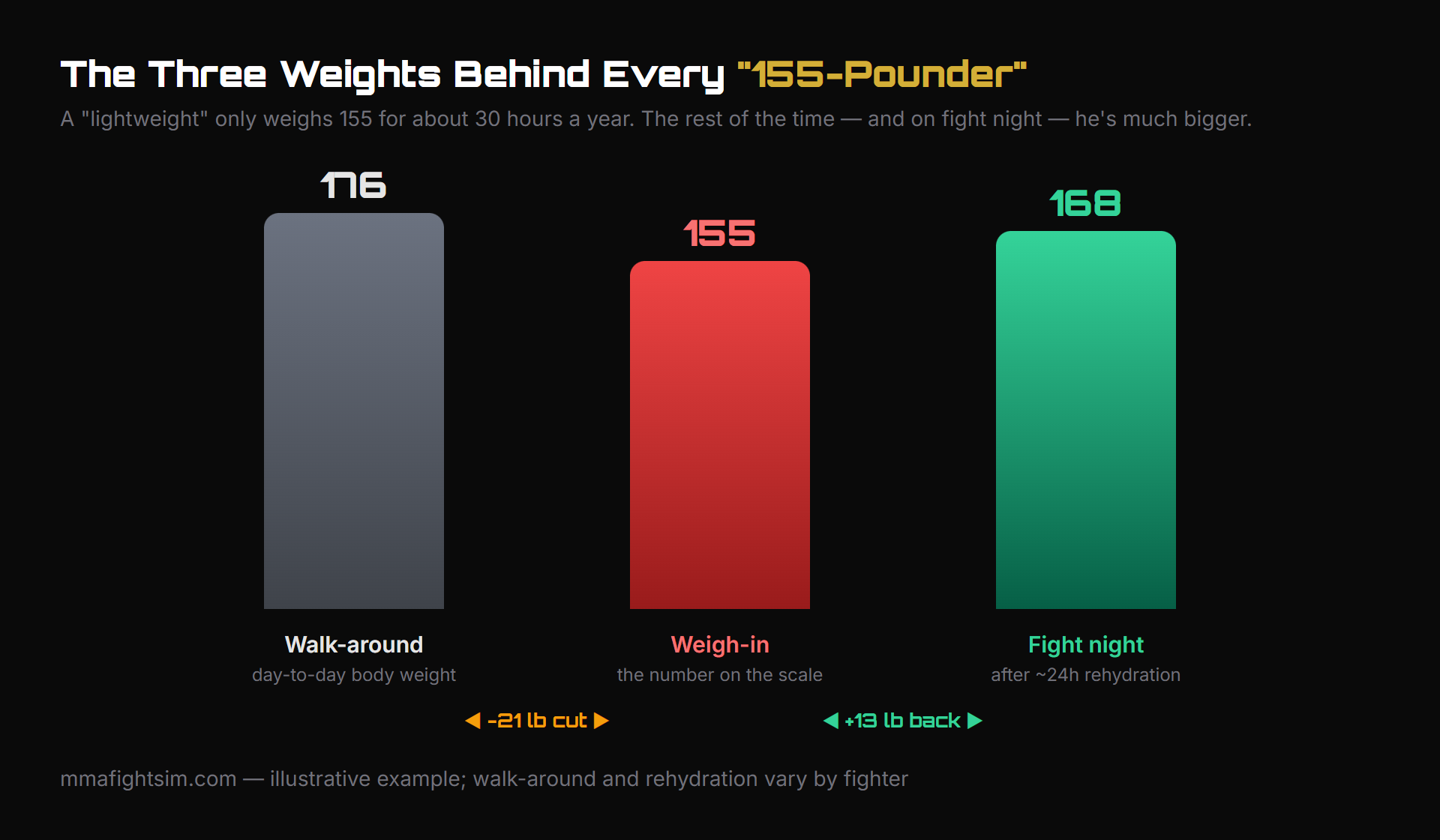 Bar chart showing a lightweight's walk-around weight (176 lbs), weigh-in weight (155 lbs), and fight-night weight (168 lbs)